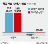 한전 2분기 연속 흑자… 연료비 연동제 탄력받나