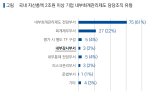 내부감사부서 내부회계관리제도 평가 수행 비중 낮아