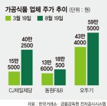 코로나에 간편식 잘팔리네… 주가 ‘꿈틀’