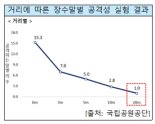 벌쏘임 사고 5년 간 7만건 "밝은 옷 입고, 벌집 건드리면 20m 이상 벗어나야"