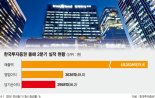증권업 디지털 혁신 앞장… 2분기 순익 56% 늘며 역대 최고 [포춘클럽 라운지]