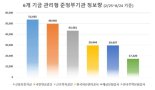 국민호감도 2위 준정부기관은 '신보'...1위는? 