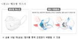 식약처 "밸브형 마스크는 감염원 배출 위험 있어"