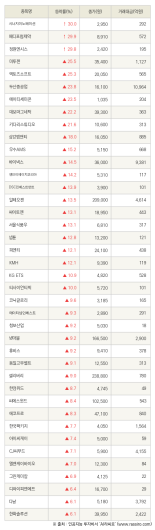 [fnRASSI]시너지이노베이션, 메디포럼제약 등 40종목 52주 신고가 경신