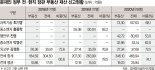 "文정부 장관들 부동산 재산 2년새 77% 증가"