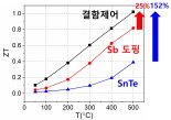 친환경 냉각장치용 신소재 만들었다