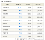 [fnRASSI]장마감, 코스닥 하락 종목(지티지웰니스 -10.1% ↓)