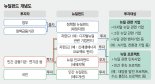 뉴딜 민자사업 등에 주식인수 방식 참여… 소부장·인프라 등 광범위 투자