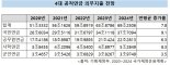 적자성 채무 '눈덩이'…복지비 의무지출은 4년간 40조 증가