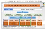 '전국 기능경기대회' 거리두기 2단계 유지시 개최 