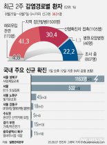 온라인 산악카페 모임서 '경기지역 6명' 확진 판정