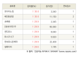 [fnRASSI]오늘의 상한가, 모다이노칩 30.0% ↑