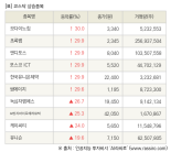 [fnRASSI]장마감, 코스닥 상승 종목(모다이노칩 30.0% ↑)