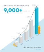 AI 간편투자 핀트, 신규 투자일임 계좌 23배 늘어