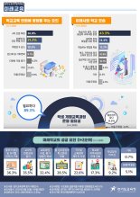 경기도민 53.3% "현행 입시제도 미래교육에 맞지 않다"