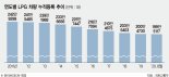 'LPG신차 보릿고개'… 14년만에 등록대수 200만대 무너졌다