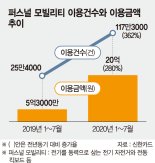 따릉이·킥고잉 타고 출근… 퍼스널 모빌리티 이용 360% 폭증 [공유모빌리티 질주]