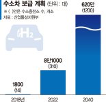 수소경제 '퍼스트 무버', 韓기업 투자 2년새 2배