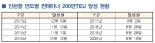 인천항 컨테이너 200만TEU 최단기간 달성…전년 대비 9일 단축