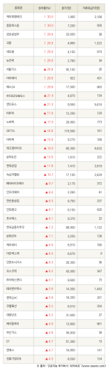 [fnRASSI]케이피엠테크, 동양피스톤 등 40종목 52주 신고가 경신