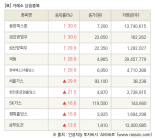 [fnRASSI]장마감, 거래소 상승 종목(동양피스톤 30.0% ↑)