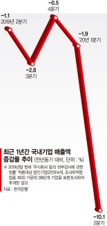 깊어진 코로나 불황… 석유화학 매출 -27%, 운송장비 -17% [2분기 기업경영 분석]