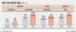 여성 고위공무원 8%로 늘었지만… 갈 길 먼 균형인사 정책