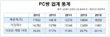 [fn팩트체크] 금연법이 PC방을 살렸다?