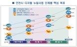 인천시 2025년까지 디지털 뉴딜사업에 2조원 투입