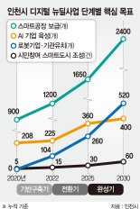 인천, 5년간 2조 투입… 디지털뉴딜 속도낸다