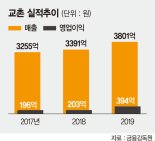 교촌, 코스피 상장 발판 ‘치킨 1위’ 굳힌다