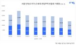 강남 3구 원룸 전세보증금 2억 넘었다