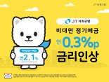 JT저축은행, 수신상품 금리 최댜 0.3%P 인상