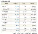 [fnRASSI]장마감, 코스닥 하락 종목(썸에이지 -16.9% ↓)