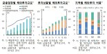 [금융안정보고서] 국내 금융기관 해외투자에 486조원...해외투자 리스크 관리 필요