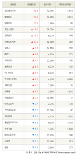 [fnRASSI]칩스앤미디어, 썸에이지 등 23종목 52주 신고가 경신