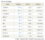 [fnRASSI]장마감, 코스닥 하락 종목(코닉글로리 -24.2% ↓)