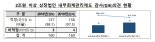 대형 상장법인 첫 내부회계 감사 97% '적정'.. "사전 대응 효과"