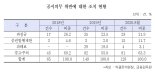 공시의무 위반 기업 매년 증가세…늑장제출이 가장 많아