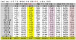 주요 15개 대학 수시경쟁률, 전년대비 소폭 하락