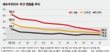 여기는 최저가, 저기는 신고가… "서울 부동산시장 멈췄다" [부동산 매수우위지수 급락]