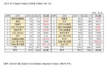 8월 中전기차 배터리 사용량 전년比 37%↑
