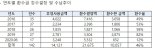  산업부 연구비 지난 5년간 141억 부정사용