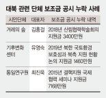 대북 시민단체도 보조금 공시 누락… 통일부는 "흔한 일" [국가보조금 '부실 회계' 여전]