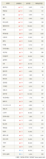 [fnRASSI]메디콕스, 한일진공 등 40종목 52주 신고가 경신