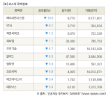 [fnRASSI]장마감, 코스닥 하락 종목(제이씨현시스템 -10.6% ↓)