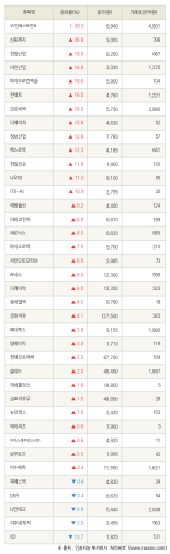 [fnRASSI]SV인베스트먼트, 신풍제지 등 38종목 52주 신고가 경신