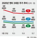 공모 흥행 빅히트, 엔터株 상승 이끌까