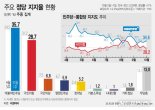 [연휴줌인] 여권발 악재에도 떨어지는 국민의힘 지지율