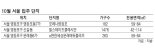 ‘영등포 삼총사’ 입주 시작… 전세가뭄에 단비 될까